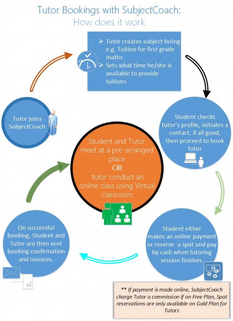 How does tutors bookings work with SubjectCoach