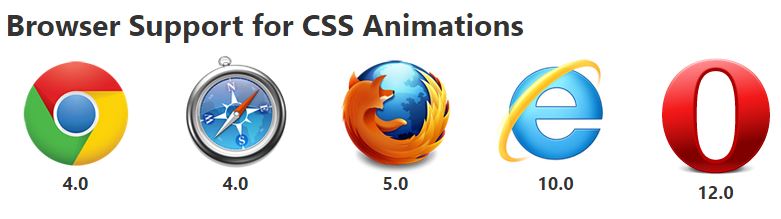 Browser support for CSS3 animations