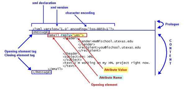 XML Analogy