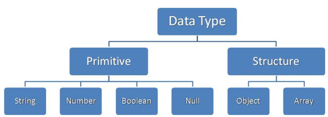 JSON data types