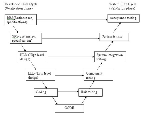 V-Model of SDLC