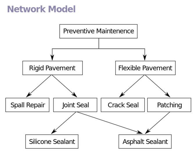 DBMS network model