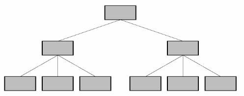 Hierarchy model in DBMS