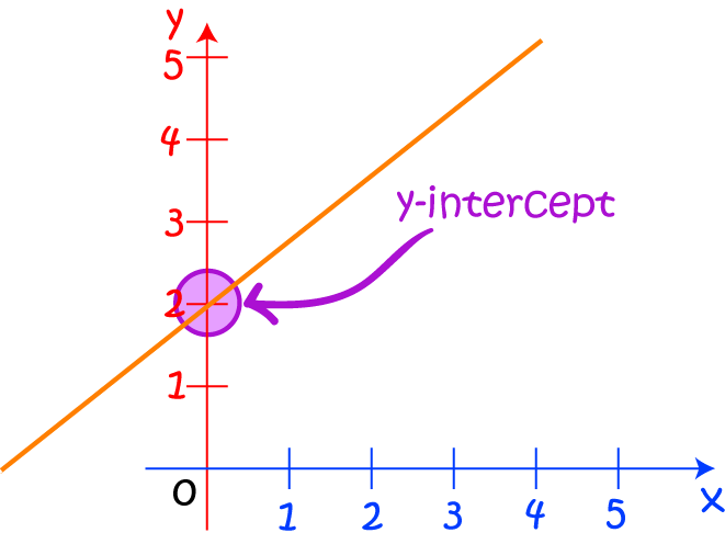 Definition of y-intercept | SubjectCoach