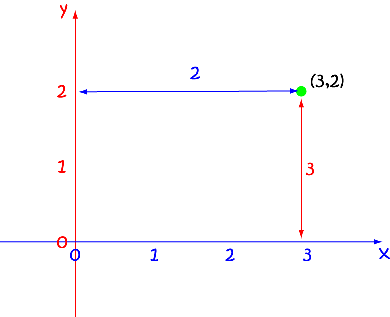 Definition of Abscissa - Math Definitions - Letter A