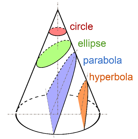 Conic Section - Math Definitions - Letter C