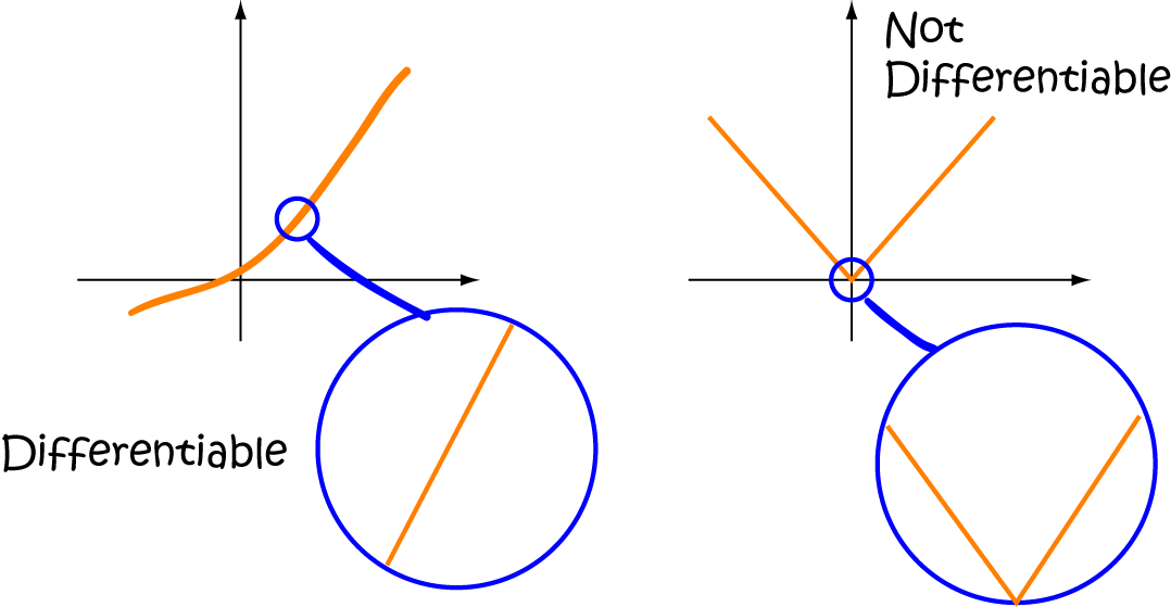 What does it mean for a function to be differentiable?