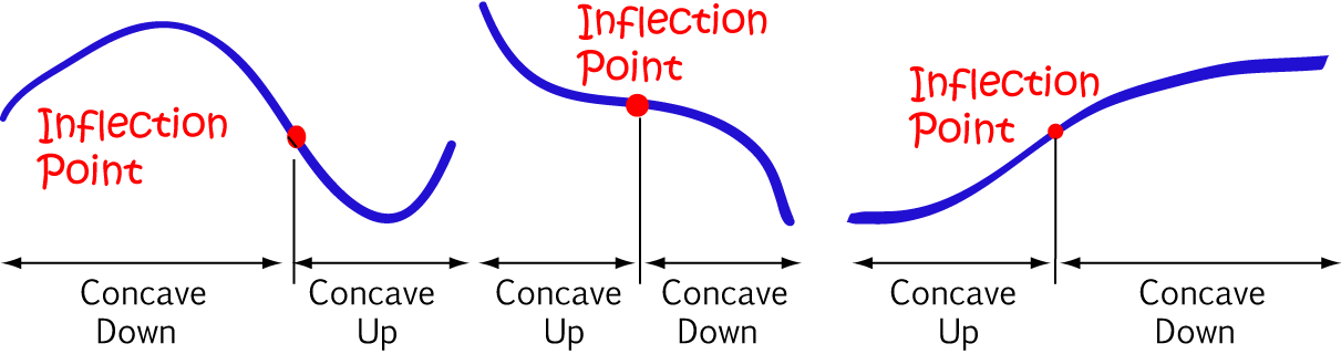 Points Of Inflection Calculus