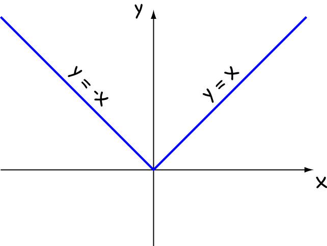 What does it mean for a function to be differentiable?