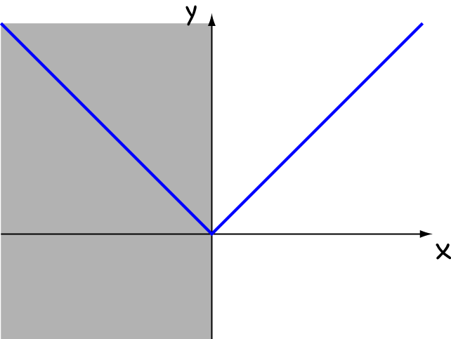 What does it mean for a function to be differentiable?