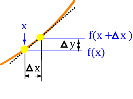 Notation for Derivatives