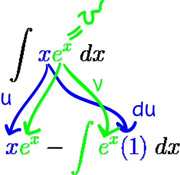 How Do We Find Integrals of Products?