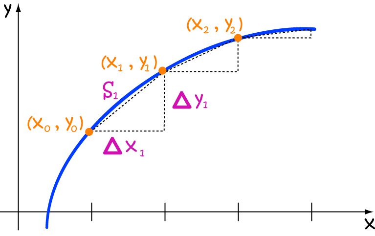 Arc Length Of Curves Calculus