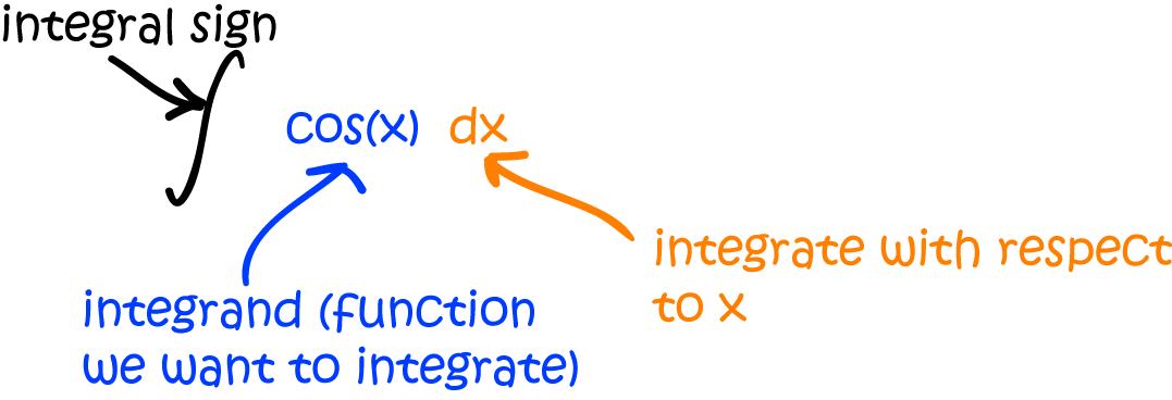 Introduction to Integration