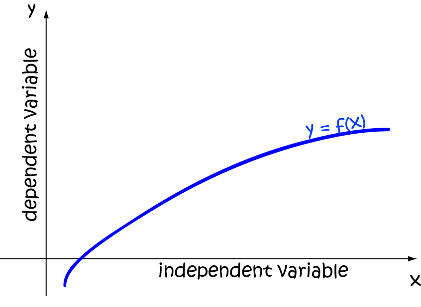 what is the definition of dependent variable in math