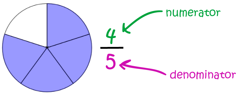 Fraction Bar Math Definitions Letter F