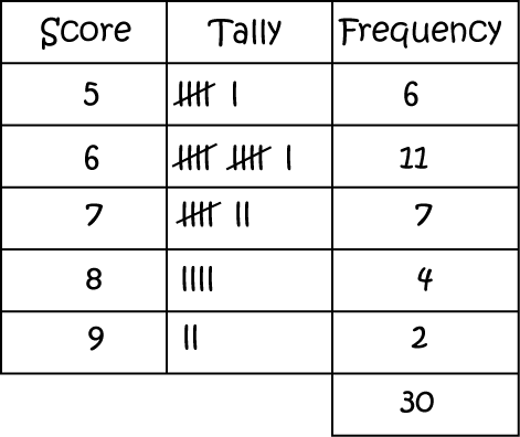 Definition of Frequency Distribution Table