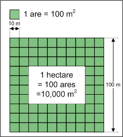 Definition of Hectare (ha)