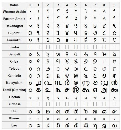 Definition of Hindu-Arabic Number System