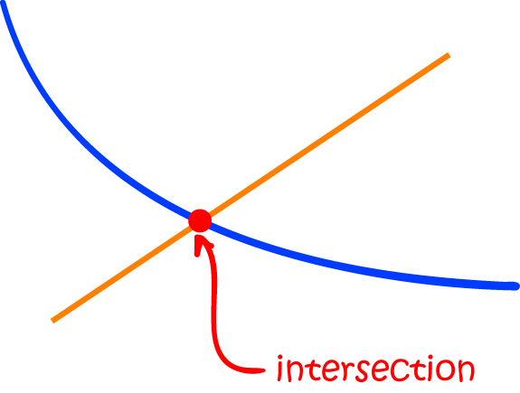 Definition of Intersection