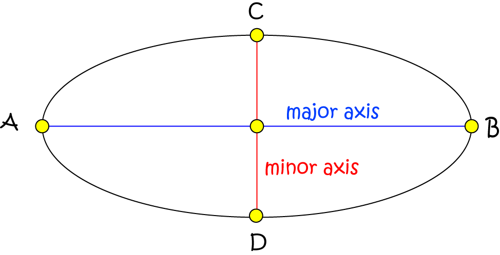 Definition of Minor Axis
