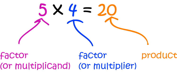 Definition of Multiplicand