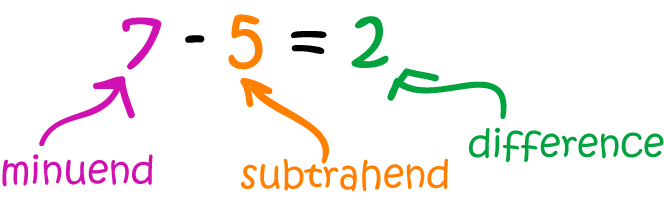 Minuend Math Definitions Letter M