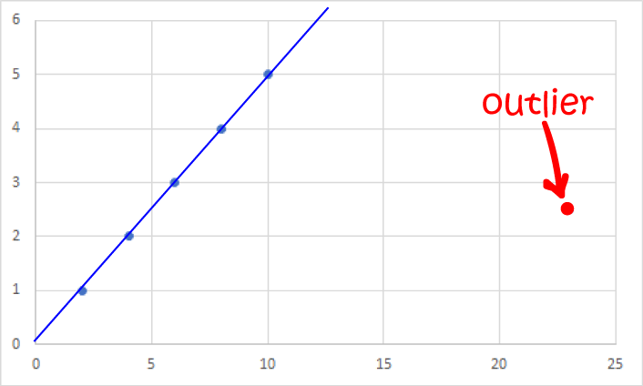 Definition of Outlier