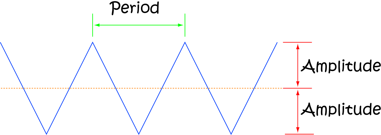 Definition of Periodic Function