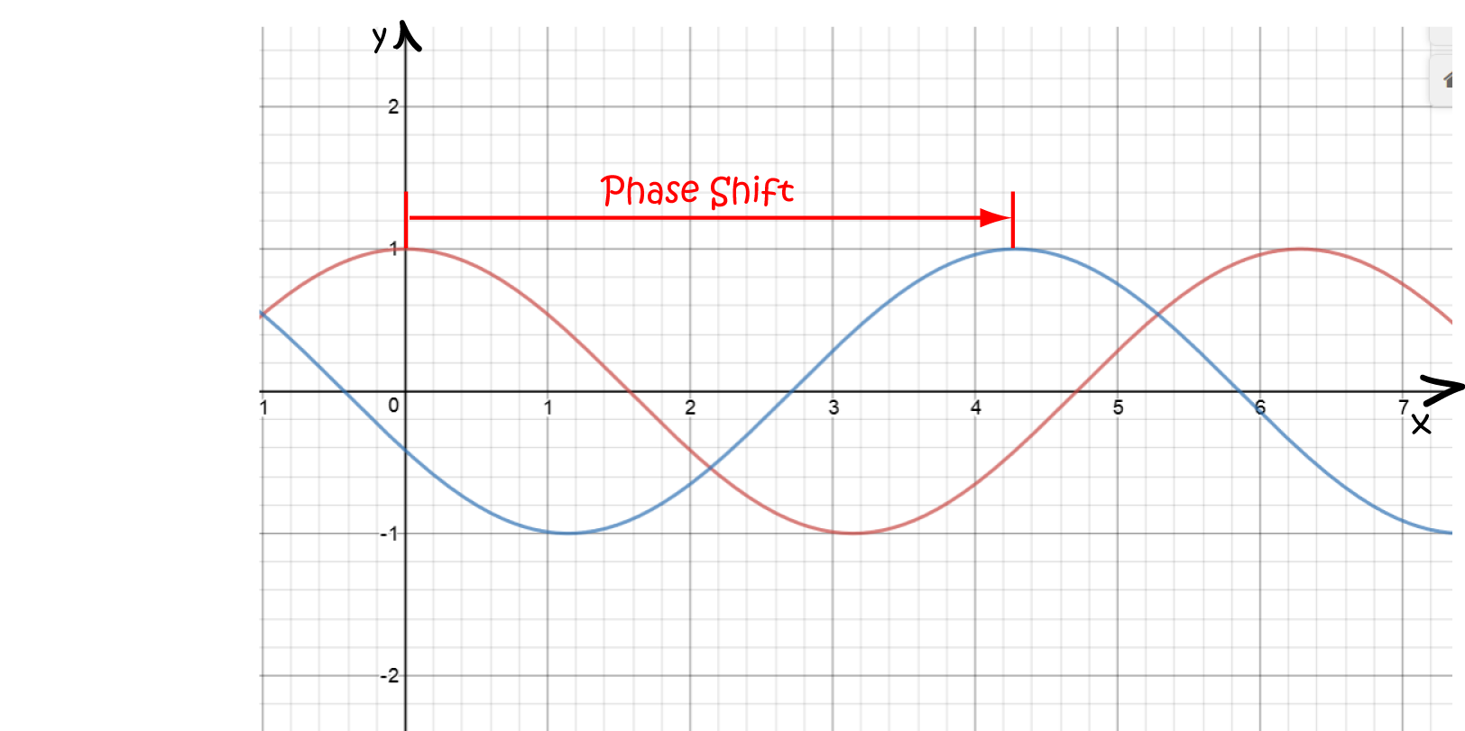 Phase Shift - Math Definitions - Letter P