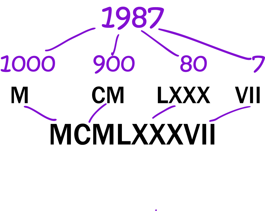 Roman Numerals