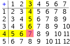 Addition Tables