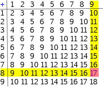 Addition Tables