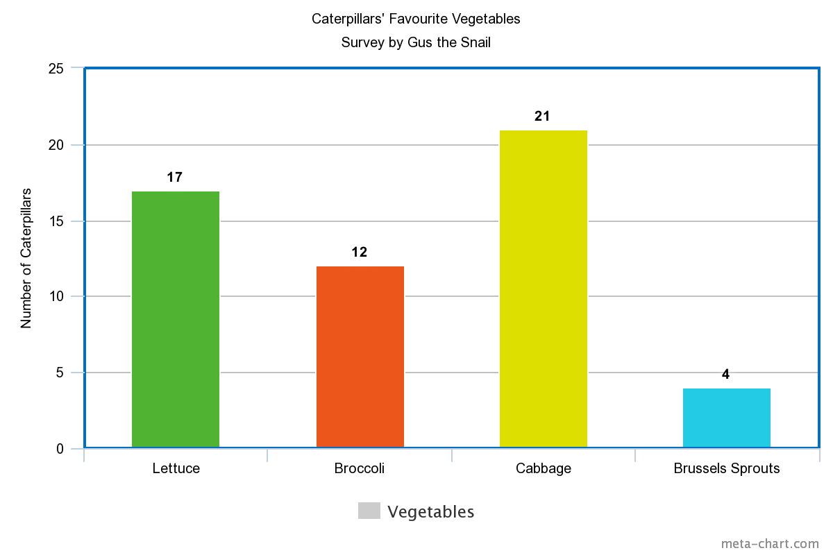 Displaying the Results from a Survey