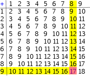 Addition Tables