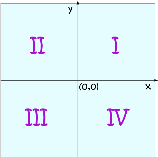 graph quadrants