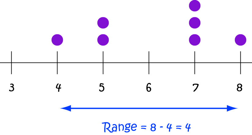 Definition of Range (Statistics)