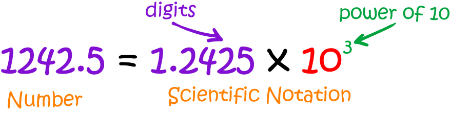 Scientific Notation Math Definitions Letter S