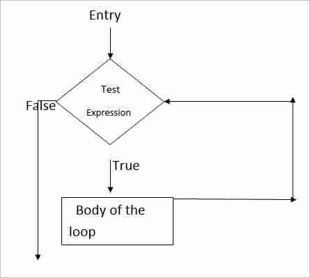 Loops in C - Getting started with C Language