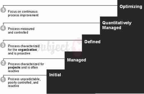 CMMI staged representation 