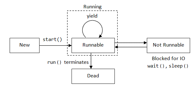 Multithreading - Quick walk through the advanced concepts in Java ...