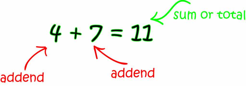 Definition Of Addend Math Definitions Letter A