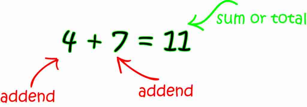 Definition Of Addend Math Definitions Letter A