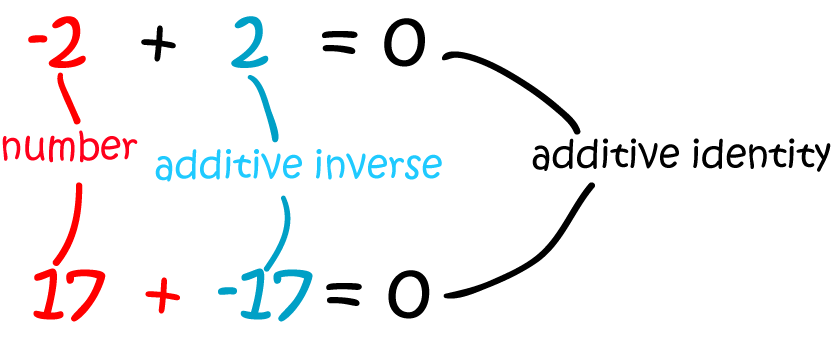 Definition Of Additive Inverse Math Definitions Letter A