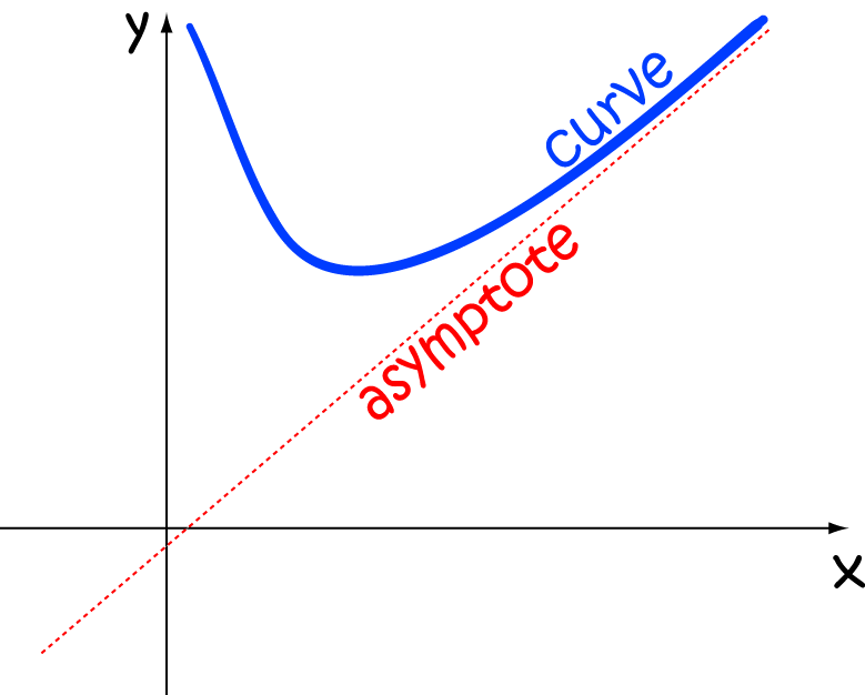 Definition of Asymptote - Math Definitions - Letter A