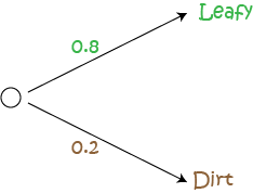 Conditional Probability