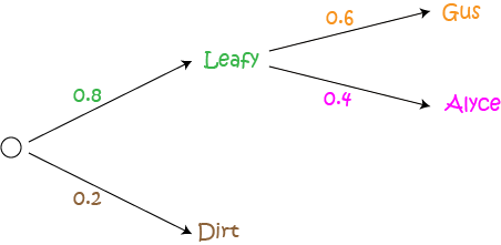 Conditional Probability