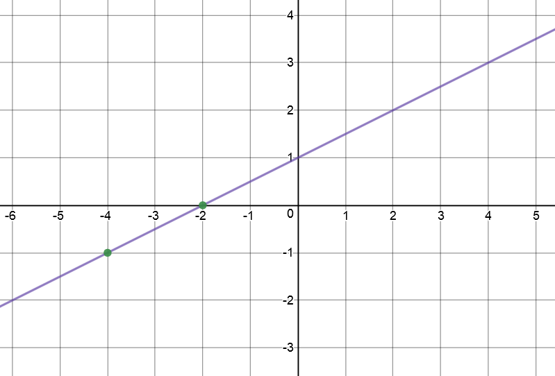 Equation of a Straight Line From Two Points