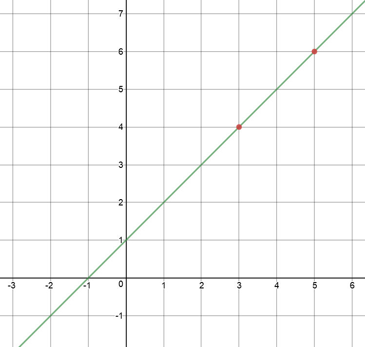 Equation of a Straight Line From Two Points