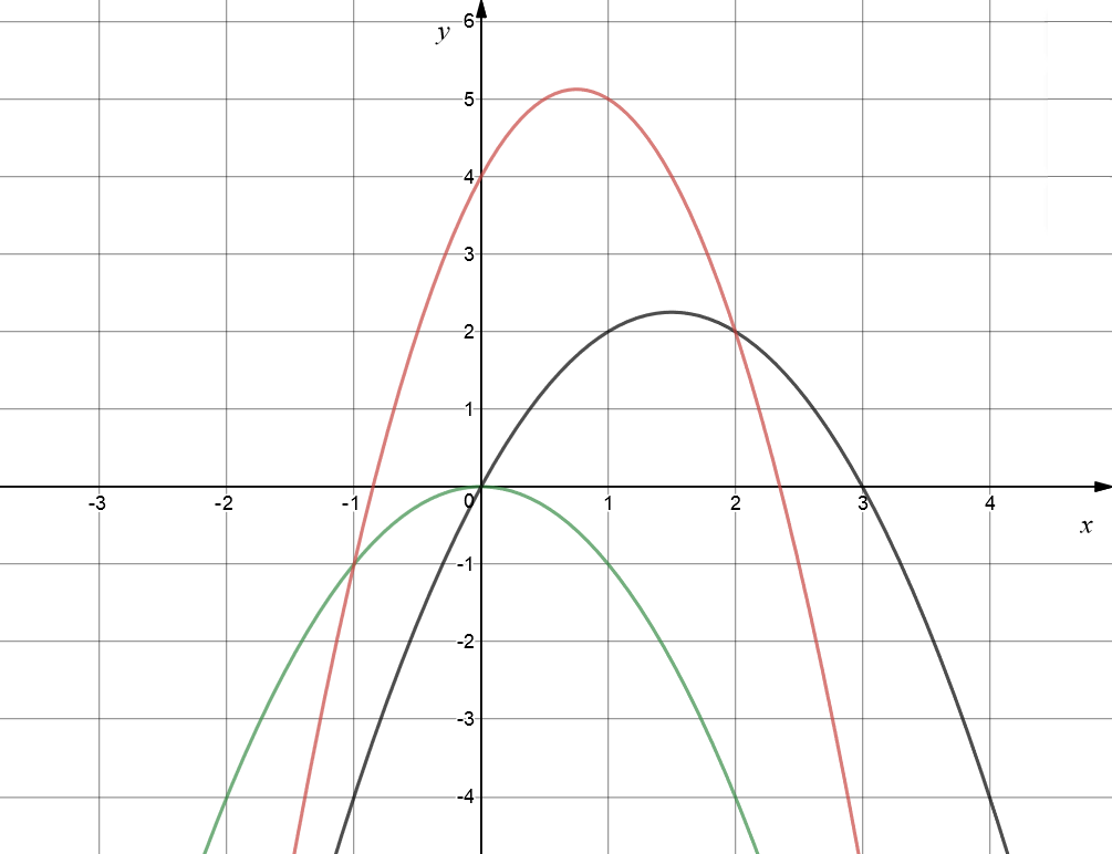 Exploring the Graph of a Quadratic Equation